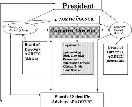 Proposed Organisational Structure of the African Organisation 
	for Research and Training in Cancer